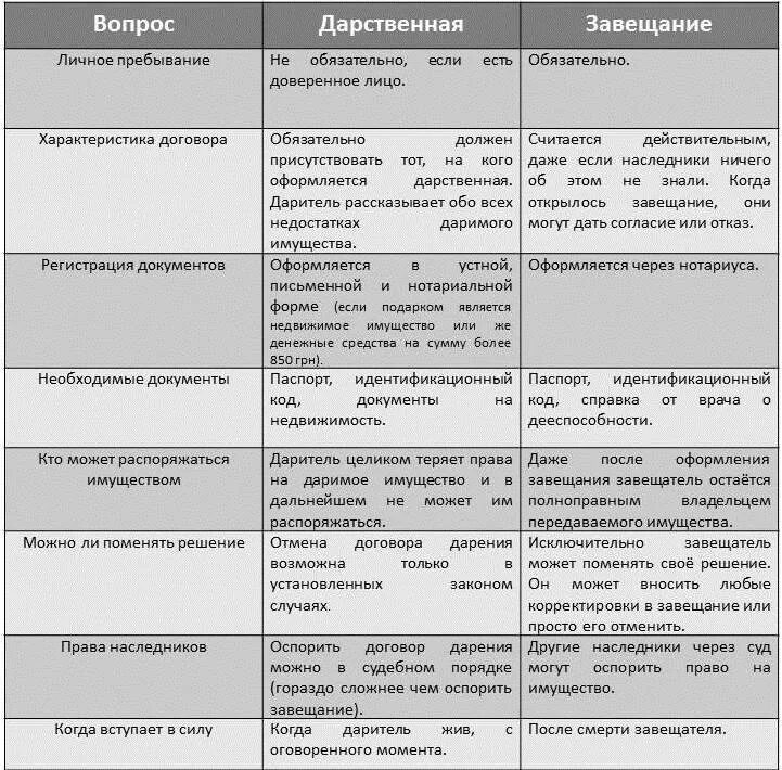 Дарение наследство завещание. Сравнительная таблица наследственного договора и завещания. Сравнение дарения и завещания. Сходство и отличия дарения от завещания. Завещание и договор дарения.