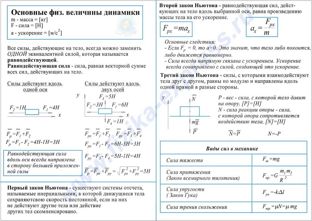 1 Закон динамики Ньютона. Физика законы Ньютона формулы. Динамика физика 10 класс. Динамика физика формулы.