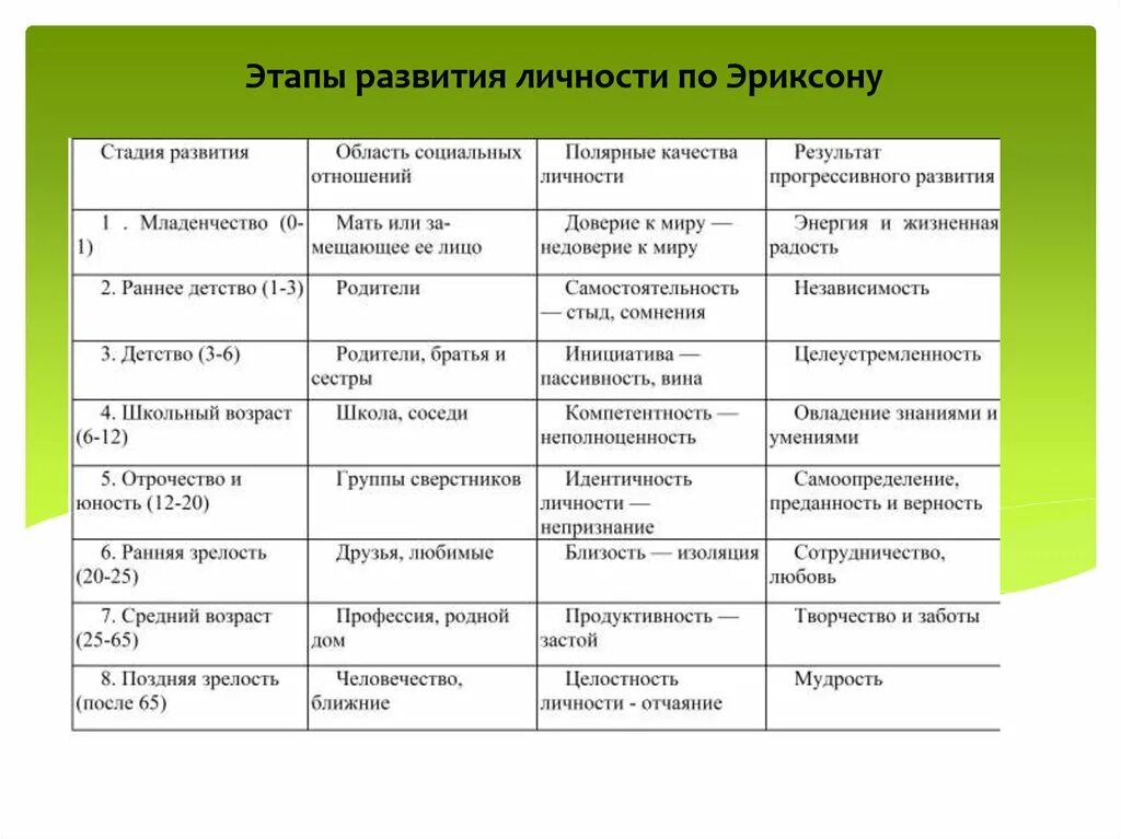 Развитие личности по э эриксону. Стадий развития личности Эриксон. Эриксон стадии развития личности таблица. Стадии психосоциального развития личности по э. Эриксону.