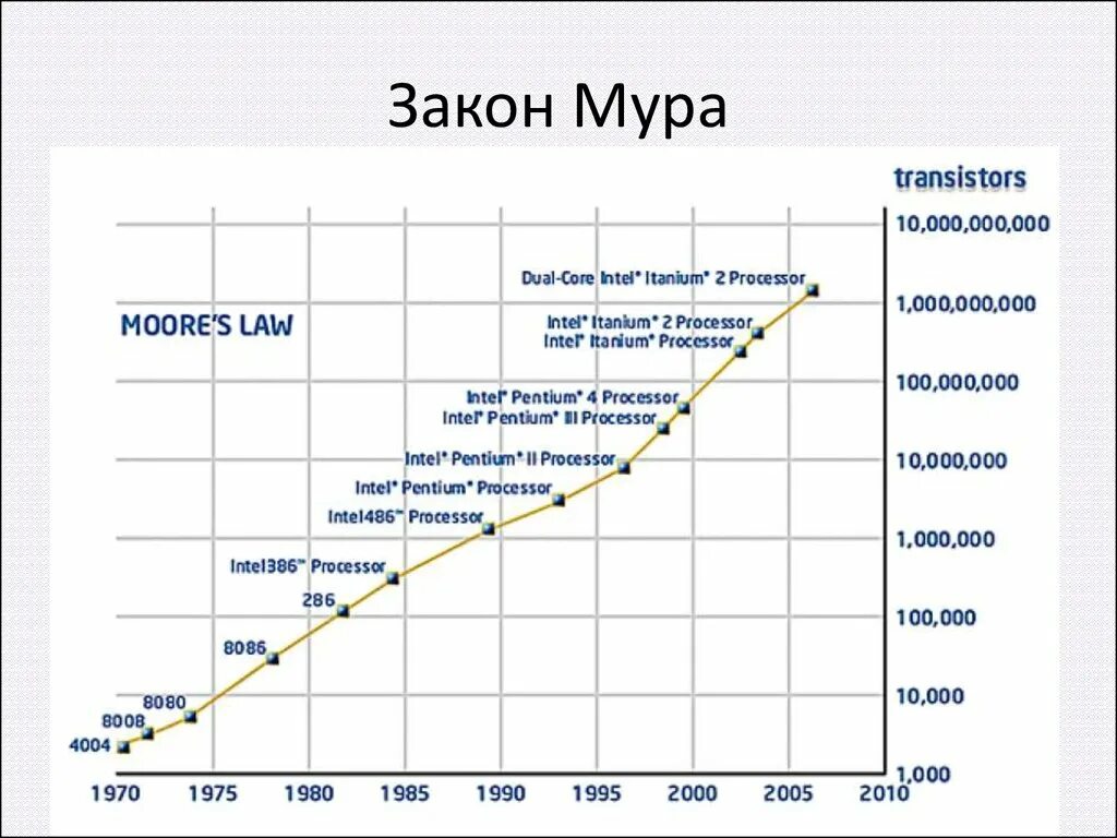 Core график. Закон мура. график развития процессоров. закон роста мощности процессоров. закон сура для процессоров.