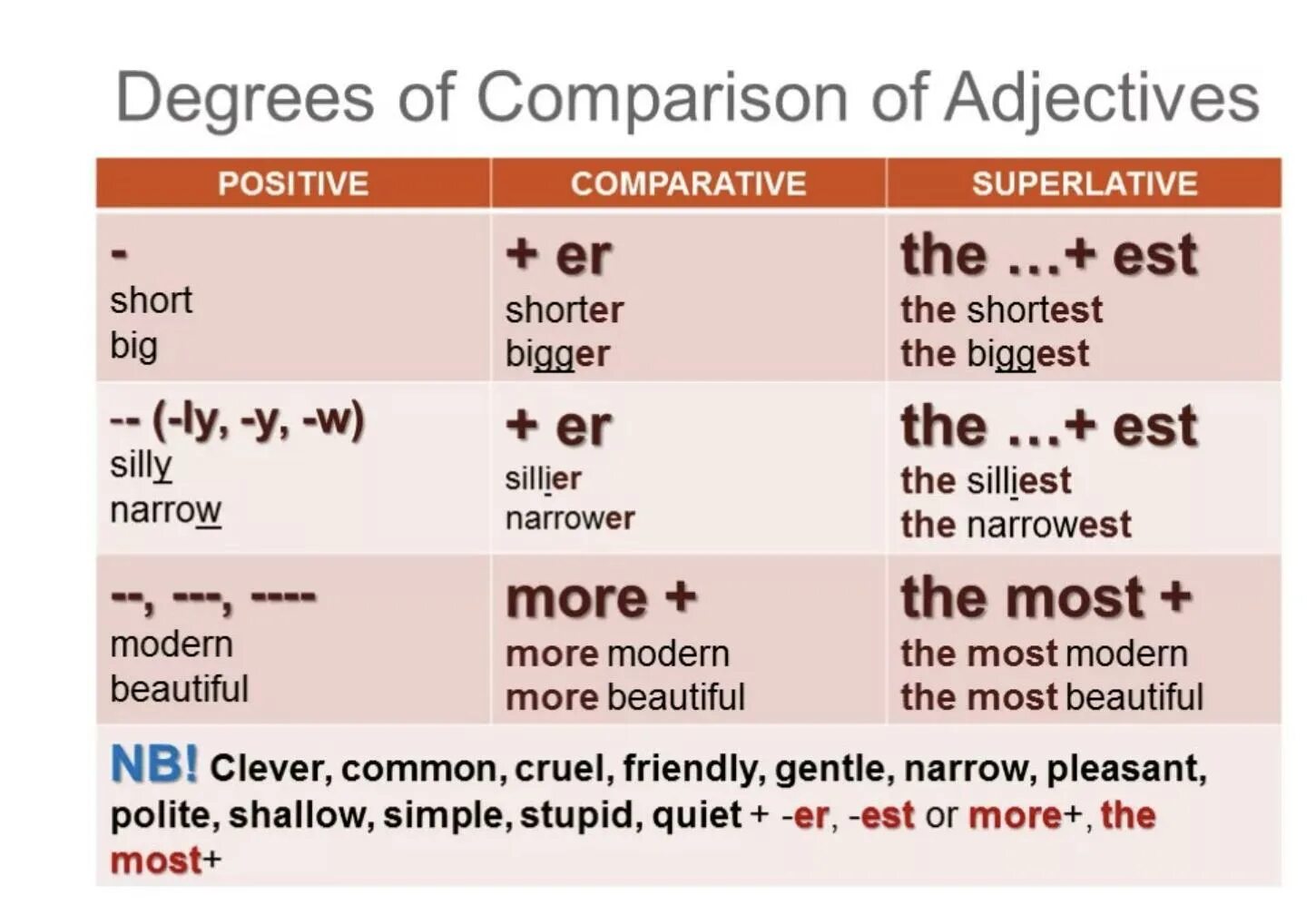 Degrees of Comparison of adjectives таблица. Comparative degree of adjectives правило. Superlative degree of adjectives правило. Degrees of Comparison of adjectives Rules. Only am law