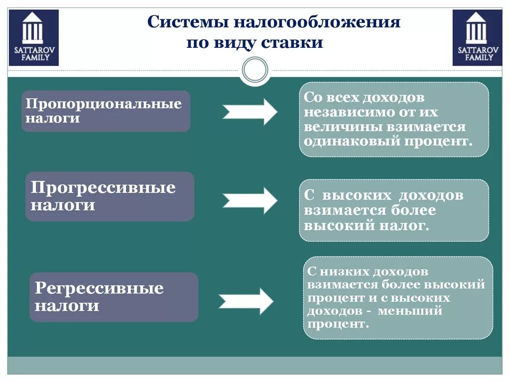 Налогообложение организации предприятия. Системы налогообложения. Системынплогообложения. Виды систем налогообложения. Системы налогообложения в России.