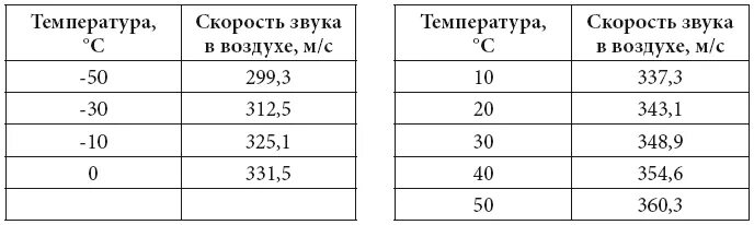 Изменения скорости звука в воздухе. Таблица зависимости скорости звука от температуры. Скорость звука от температуры таблица. Скорость звука в воздухе от температуры таблица. Зависимость скорости звука от температуры воздуха.