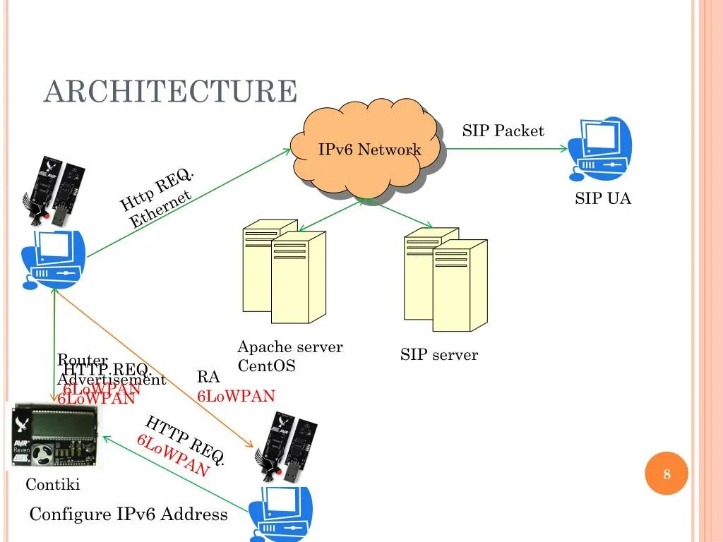 Ipv6 networking. Протокол SIP архитектура. SIP сервер. Архитектура СИП. Архитектура сети на базе протокола SIP.