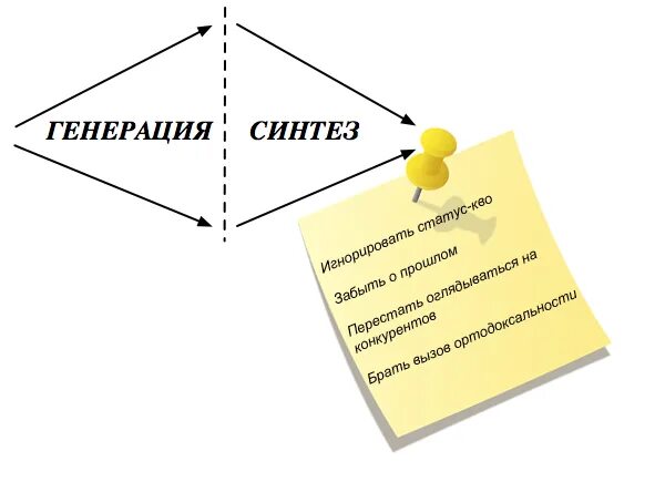 Процесс генерирования. Процессы генерации идей проектов. Генерирование идей по технологии проект. Методы генерирования бизнес идей. Какие методы генерации идей вам известны?.