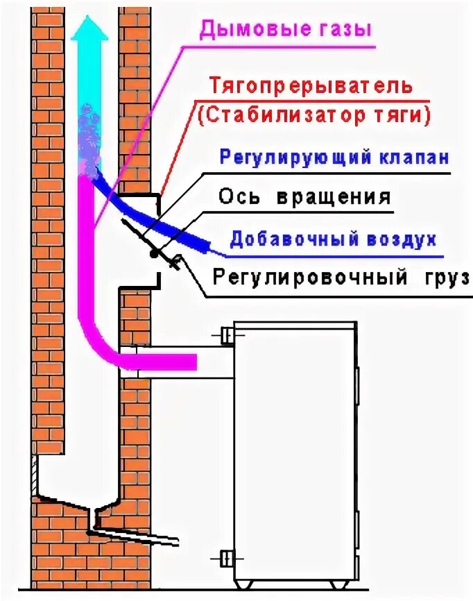 Почему нету тяги. Стабилизатор дымохода для твердотопливного котла. Обратная тяга в дымоходе газового котла. Обратная тяга в дымоходе твердотопливного котла. Тягопрерыватель дымохода.