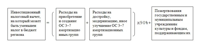 Инвестиционный вычет нк рф. Инвестиционный вычет по НДФЛ. Инвестиционный вычет формула. Инвестиционный налоговый вычет по налогу на прибыль. Схемы по налоговым вычетам.