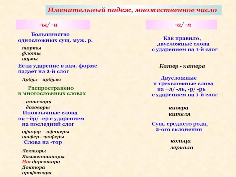 Форма им п мн ч. Именительный падеж множественного числа имен существительных. Формы именительного падежа множественного числа. Формы имен существительных. Именительный падеж множественного числа. Именительный падеж множественного числа правило.