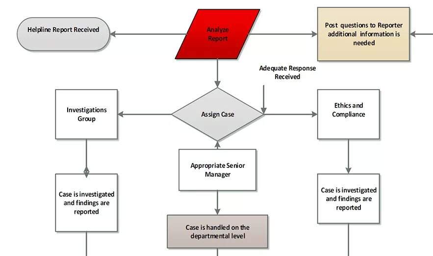 The Flow Chart Dryer инструкция. Compliance of documents with the given process. Compliance Report. Process Flow Chart pictures.