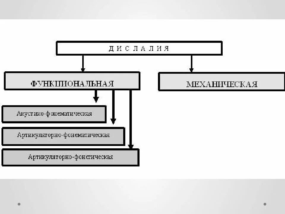 Дислалия таблица. Классификация дислалии схема. Формы функциональной дислалии таблица. Классификация дислалии функциональная механическая. Дислалия формы дислалии.