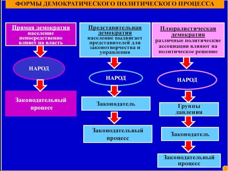 Формы политического протеста в демократии. Демократический политический процесс. Формы демократического политического процесса. Политические процессы в демократии. Виды демократических политических процессов.