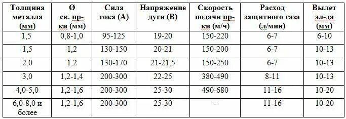 Какой проволокой варить полуавтоматом. Как настроить полуавтомат для сварки проволоки 1.6. таблица токов при сварке полуавтоматом. таблица сварочного тока для сварки полуавтоматом. полуавтомат толщина свариваемого металла таблица.