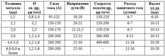 170 0 8. Как настроить полуавтомат для сварки проволоки 1.6. Таблица сварки полуавтоматом для проволоки 0.8. Таблица для сварки полуавтоматом порошковой проволокой. Таблица сварочного тока для сварки полуавтоматом.