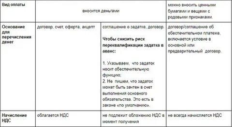 Задаток и аванс в чем разница