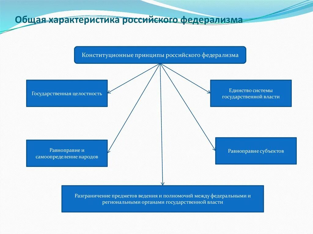 К принципам федерации в рф относятся. Российский федерализм общая характеристика. Общая характеристика современного российского федерализма. Принципы федерализма. Конституционные принципы федерализма.