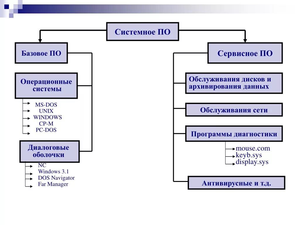 Базовое и сервисное программное обеспечение. Программное обеспечение системное по базовое по. Базовое по системное по прикладное по. Программное обеспечение системное по сервисное по и.