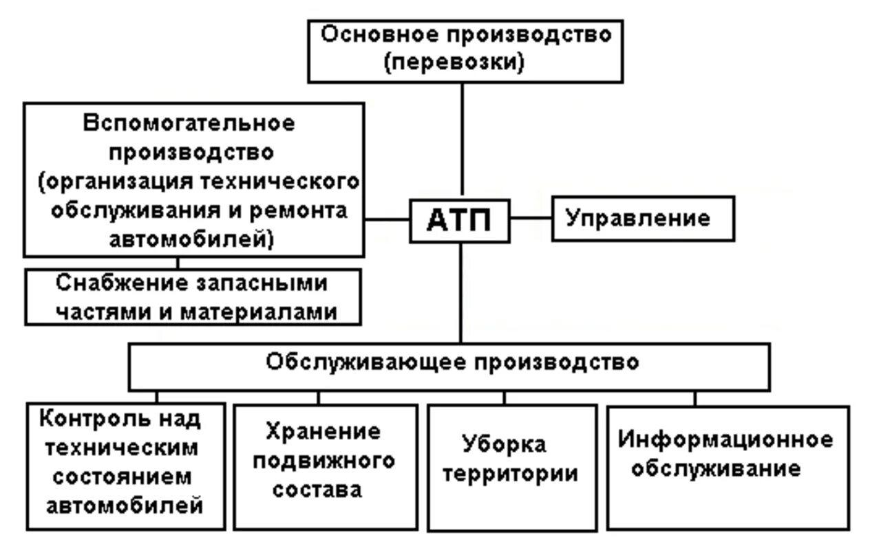 Организация основного производства на предприятии. Схема структуры управления автотранспортным предприятием. Схема управленческой структуры предприятия АТП. Производственная структура автотранспортного предприятия схема. Организационная структура предприятия АТП схема.