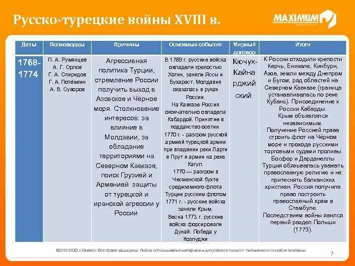 Русско-турецкие войны 18 века. Итоги русско-турецких войн 18 века. Русско-турецкие войны второй половины 18 века таблица. Участники русско турецкой войны 18 века