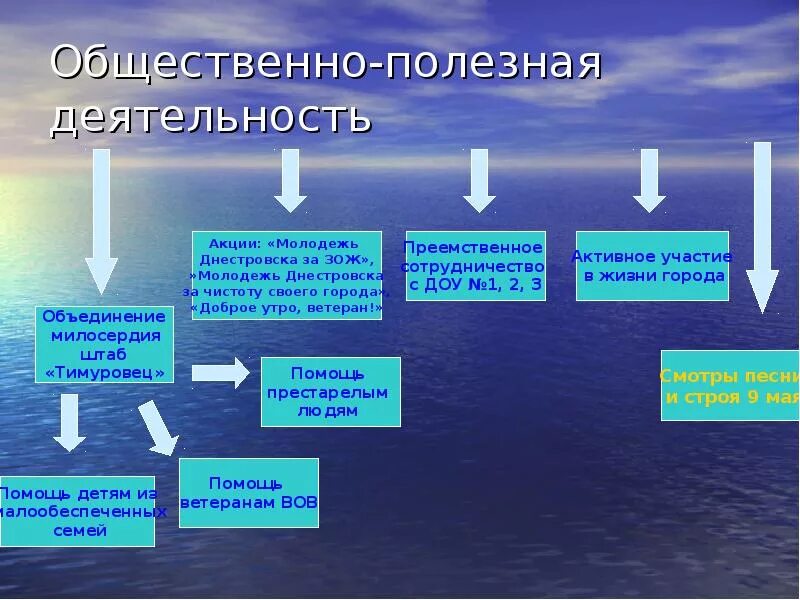 Хозяйственно полезная деятельность. Общественно полезная деятельность. Общественно-полезная деятельность примеры. Формы общественно-полезной деятельности. Виды общественно полезной деятельности.