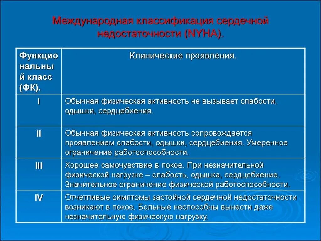 Фк 1 диагноз. Клинические признаки ХСН 1. Хроническая сердечная недостаточность классификация NYHA. ХСН 2 Б стадия. Классификация хронической сердечной недостаточности NYHA.