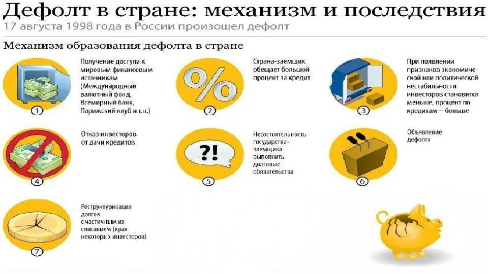 Дефолт это простыми словами для простых. Дефолт это. Последствия дефолта для страны. Последствия дефолта 1998 года в России. Дефолт 1998 схема.