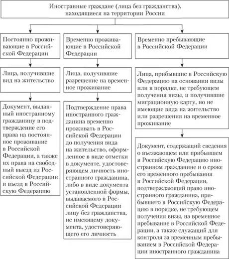 Правовое положение иностранных граждан в РФ таблица. Пребывание иностранного гражданина в РФ схема. Временное пребывание иностранных граждан в РФ таблица. Режимы правового положения иностранных граждан на территории России. Временно пребывающий и временно проживающий