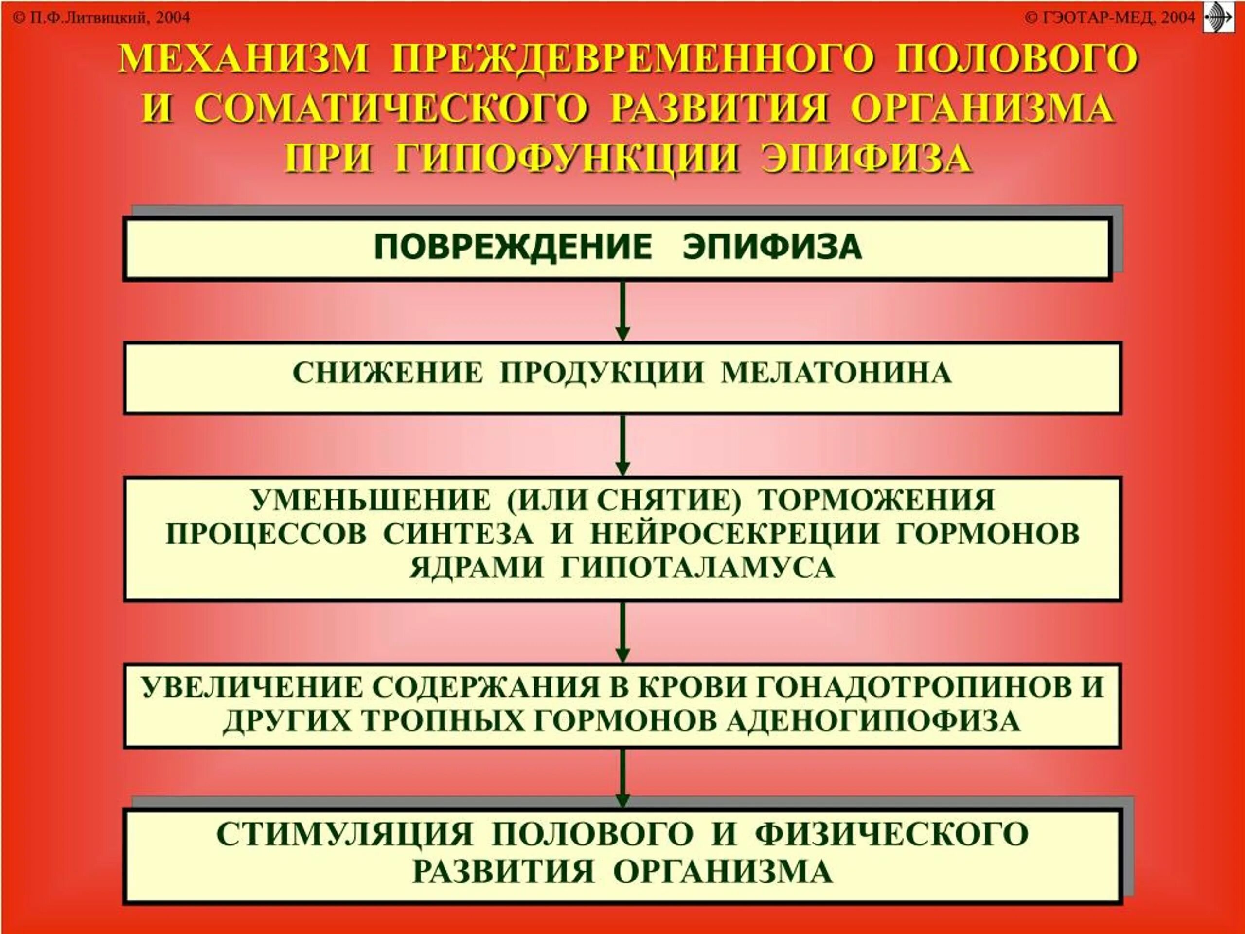 Эпифиз гипофункция и гиперфункция. Эпифиз гиперфункция и гипофункция. эпифиз гормоны гиперфункция и гипофункция. эпифиз гормоны гиперфункция. заболевания эпифиза при гипо и гиперфункции.