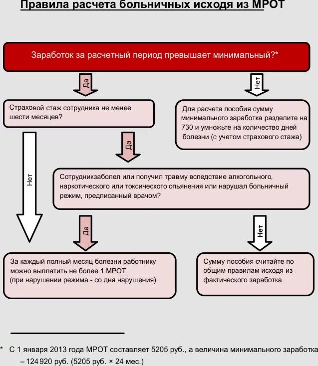 Можно платить меньше мрот. Как рассчитывается заработная плата больничные. Как рассчитать больничный. КПК расчитывается больничный. Порядок оплаты больничного листа.