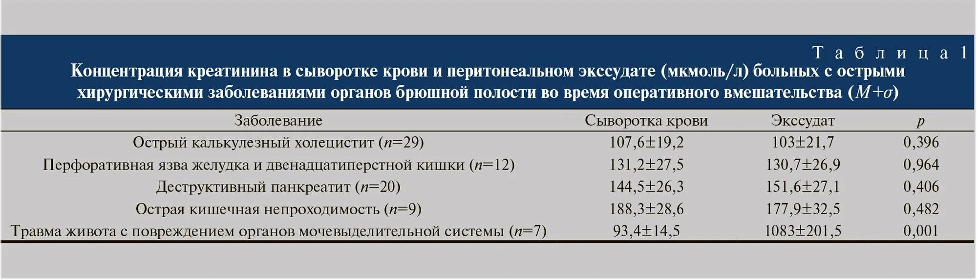 Повышенная норма креатинина в крови