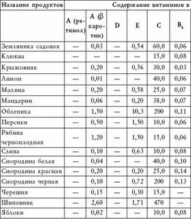 Содержание витаминов в ягодах и фруктах