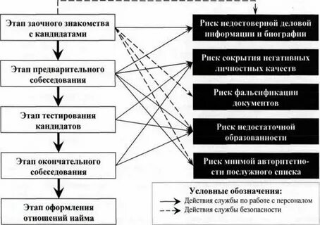Управление кадровыми рисками организации