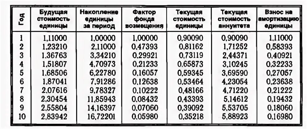 Таблица сложного процента. Таблица сложных процентов 13.