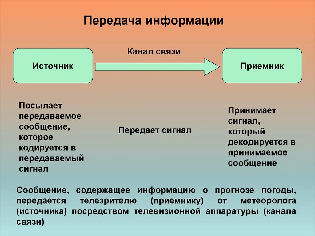 Источник приемник канал связи сигнал