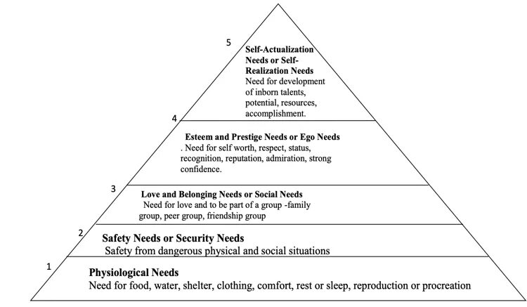 Questioning theory. Maslow Pyramid of needs. Maslow's Hierarchy of needs. Maslow Hierarchy of needs and Motivation. Maslow’s need Hierarchy Theory.