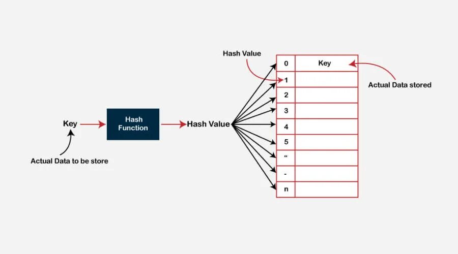 Hash nested. Hash таблица. хэш хэш они курят хэш. распределённая хеш-таблица. хэш-таблицы для хранения элементов.