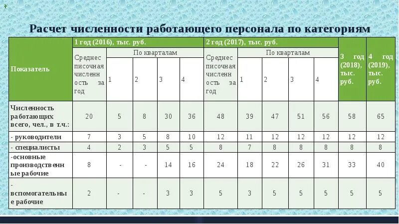 Расчет численности персонала. Расчет количества персонала. Рассчитать численность работников. Таблица численность работников предприятия.