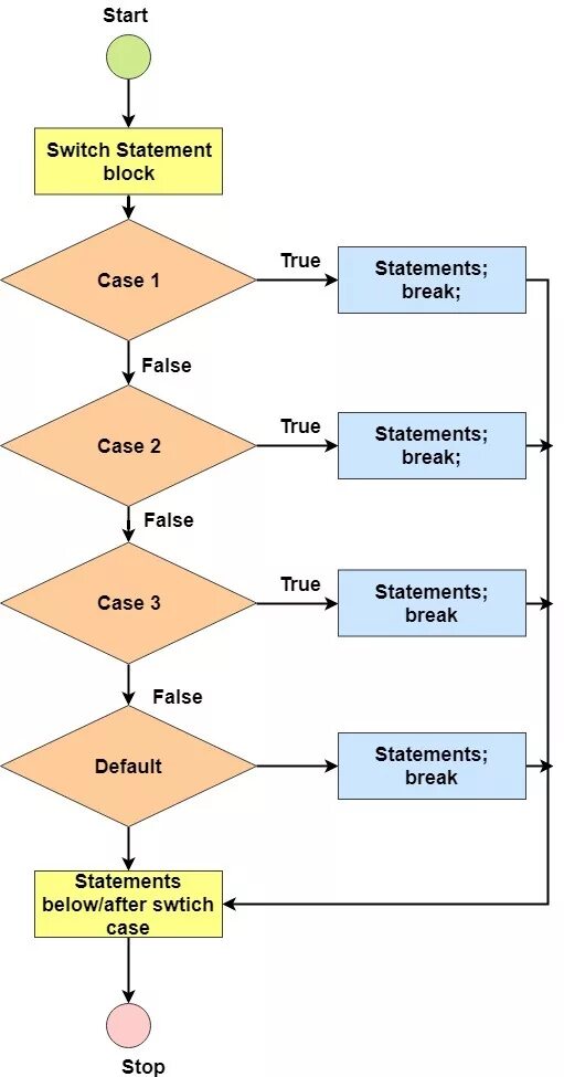 Switch Case java блок схема. Схема алгоритма Switch. Switch Case блок схема. Блок схема свитч кейс.