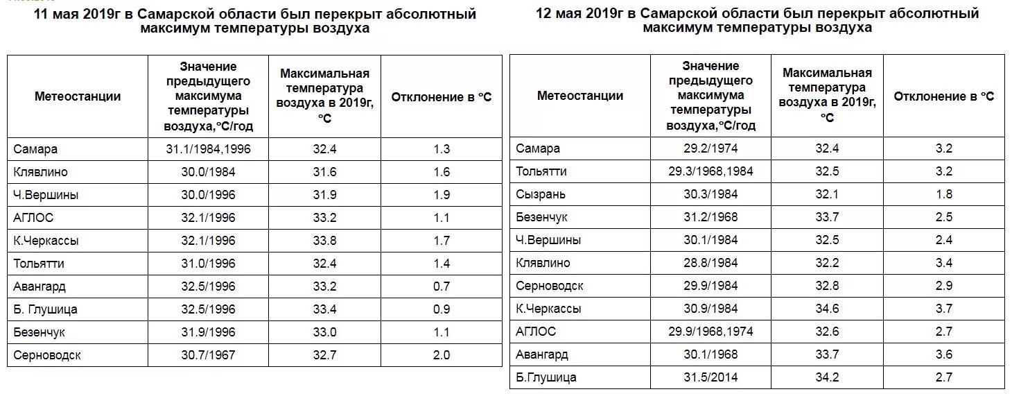 Самара температура. Климат Самарской области. Средняя температура в Самарской области. Самара температура воздуха.