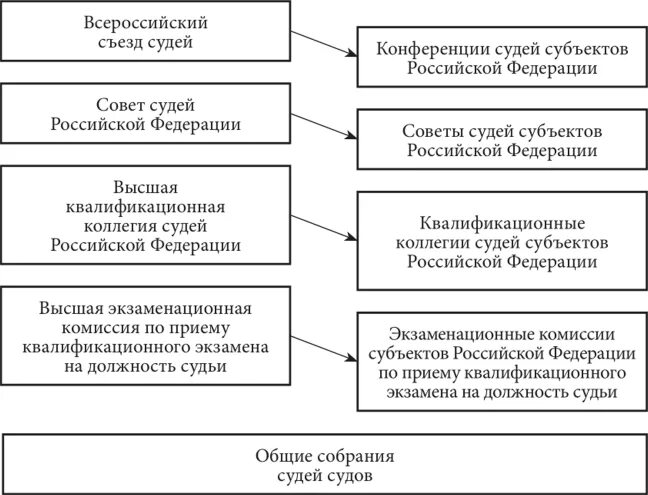 Квалификационная коллегия субъектов рф. Схема органов судейского сообщества РФ. Система органов судейского сообщества в РФ схема. Структура органов судейского сообщества. Составьте схему органов судейского сообщества..