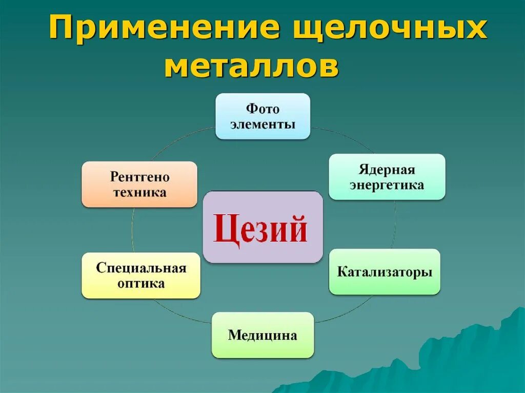 Применение щелочных металлов. Применение соединений щелочных металлов. Способы применения щелочных металлов. Щелочные применение.