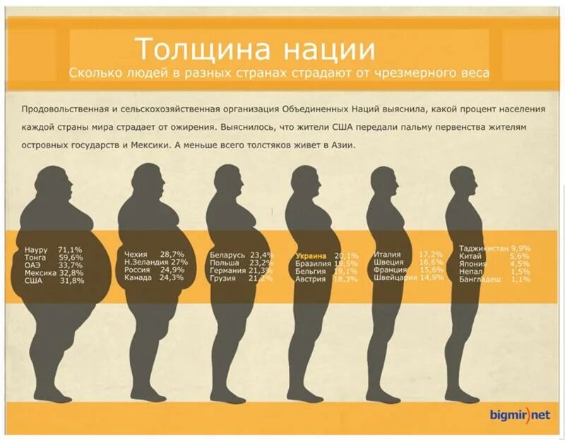 Возрастает ли. Лишний вес. Избыточный вес. Статистика ожирения. Сколько людей в мире.