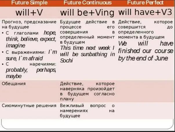 Use future simple or future continuous. Future simple Future Continuous Future perfect. Future Continuous Future perfect. Future simple Future Continuous разница. Future perfect simple и Future perfect Continuous.