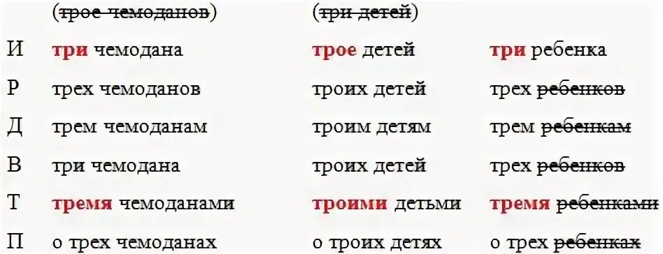 Числительное трое в дательном падеже. Числительное трое в дательном падеже