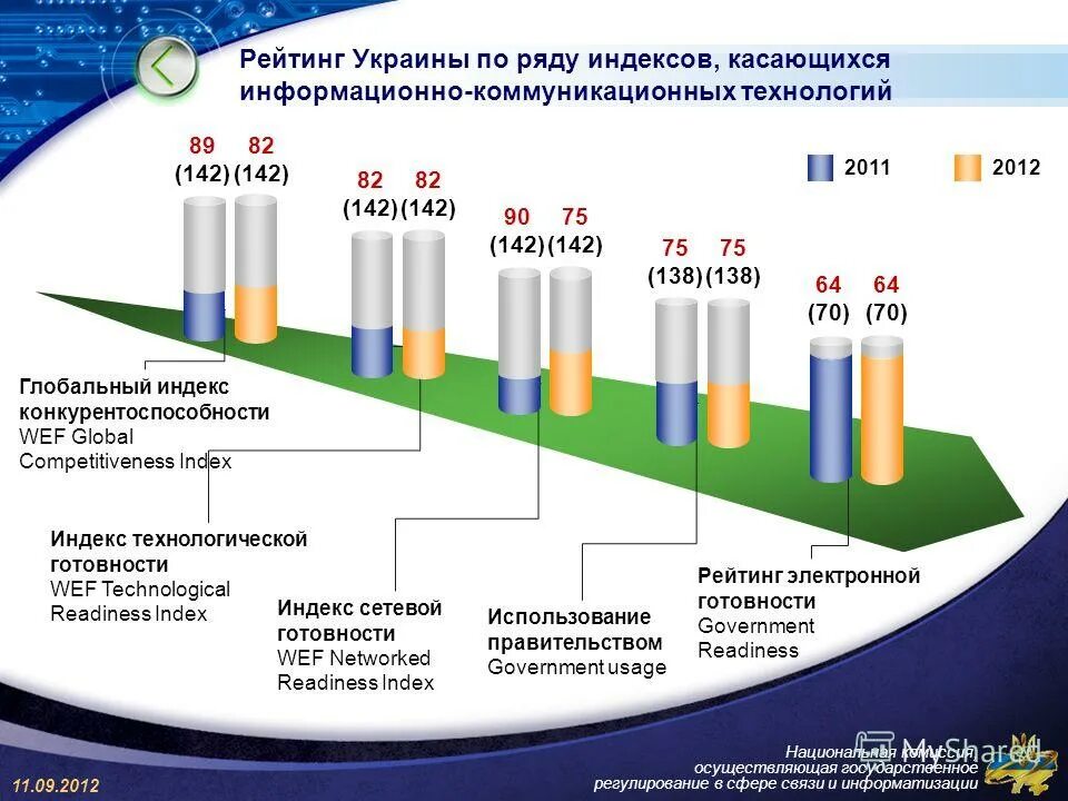 Рейтинг информатизации. Рейтинг информатизации. Информационное общество статистика. Индекс развития информационного общества субъектов рф. Какое место россия занимает по развитию страны.