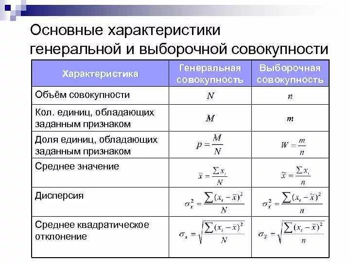 Способ выборочного наблюдения. Основные характеристики Генеральной и выборочной совокупностей. Формула среднего значения признака выборочной совокупности. Связь Генеральной совокупности и выборки. Объем Генеральной совокупности и выборки.