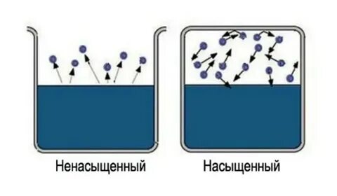 Когда пар становится насыщенным в сосуде