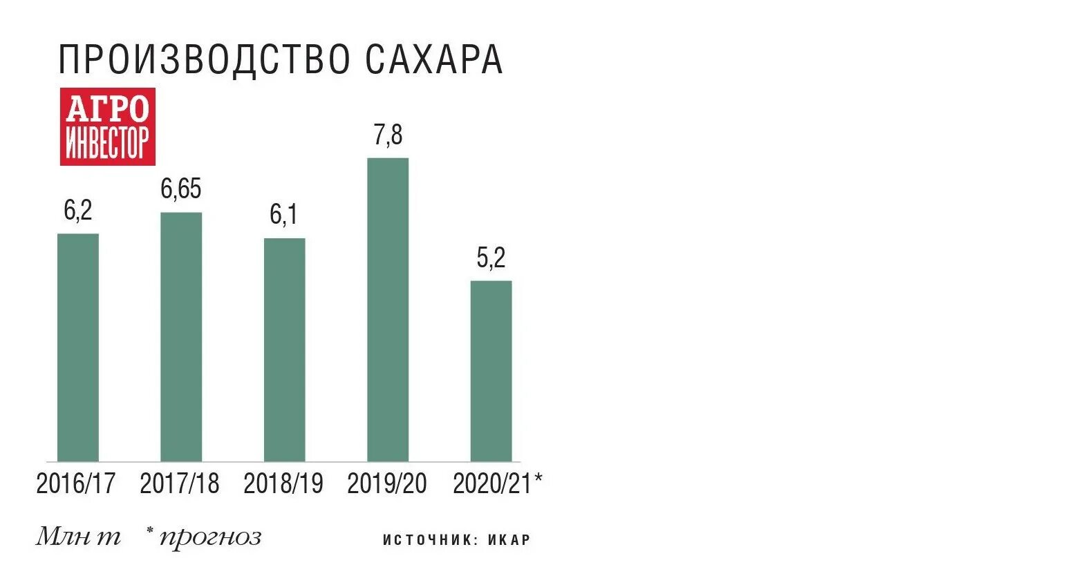 Производство россии 2017. Крупнейшие производители сахара. Крупнейшие производители сахарной свеклы. Мировой рынок сахара. Динамика производства сахара в мире.