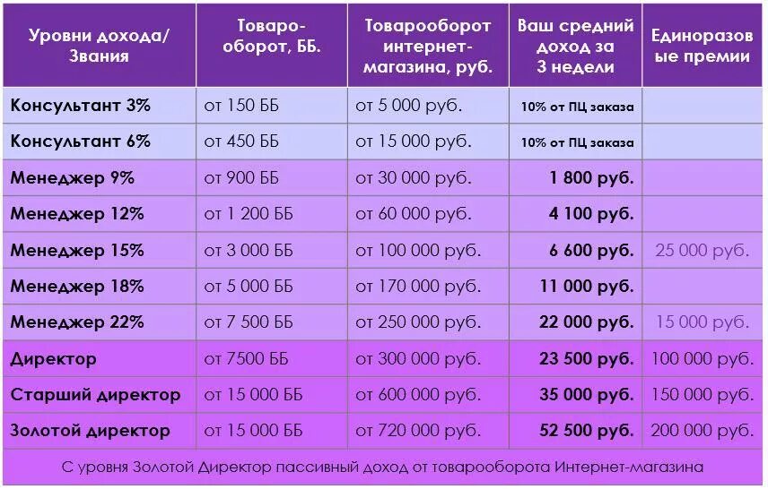 Сколько получает консультант. Таблица доходов Орифлэйм 2022. Уровни Орифлейм 2022. Таблица доходов Орифлэйм 2020. Доходы директоров Орифлэйм.