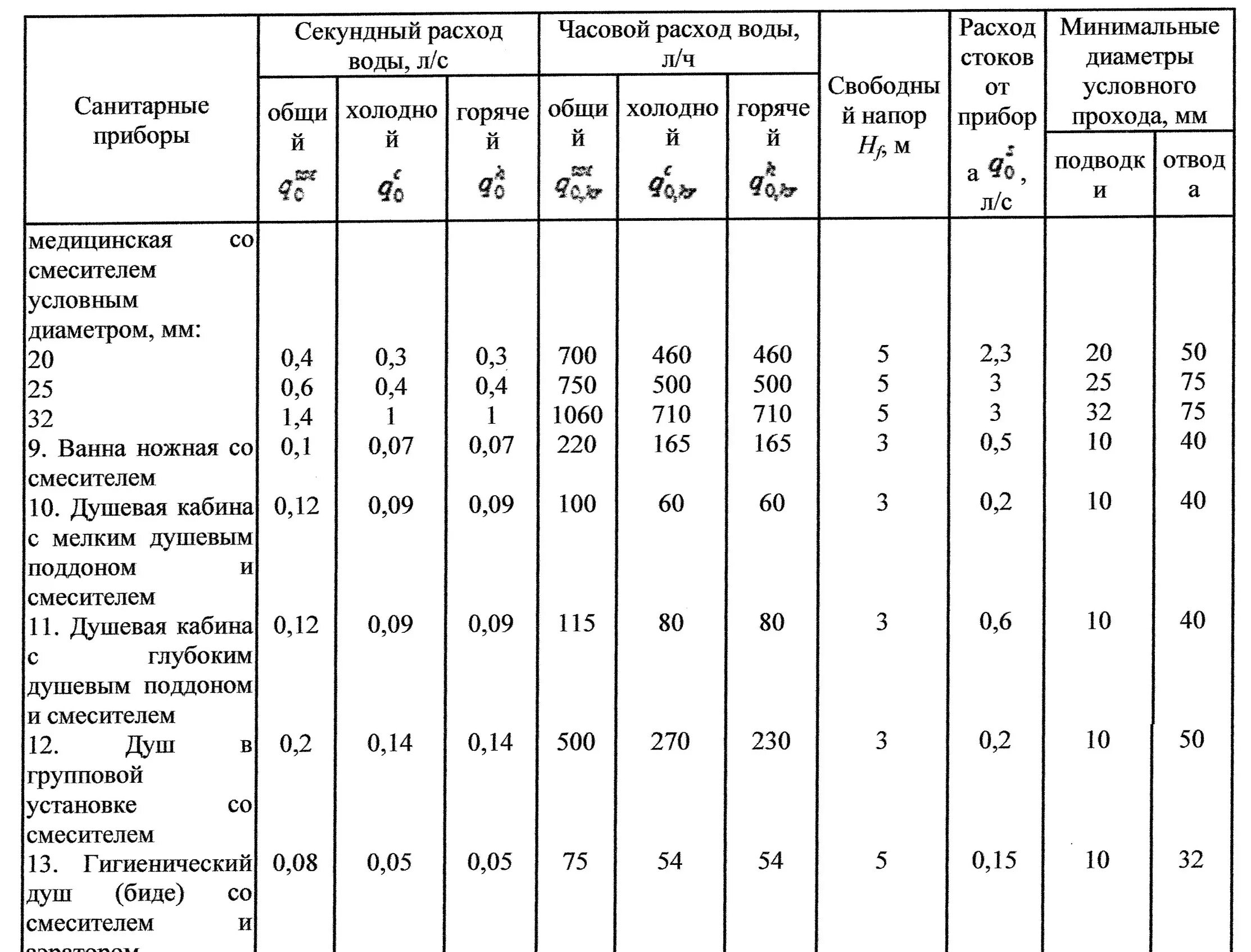 Расход стоков от прибора. Расчетный расход воды. Таблица расхода воды. Расход приборов водоснабжения.