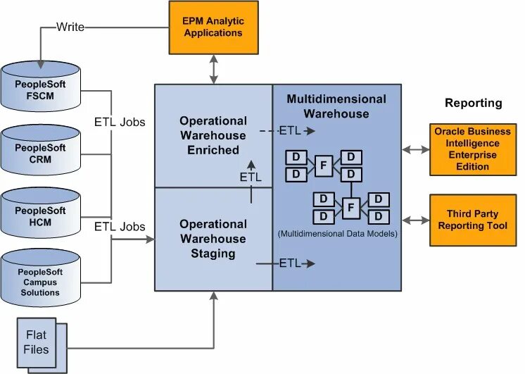 ETL DWH схемы. Схема ETL процесса. ETL ELT процессы. ETL архитектура системы схемы.